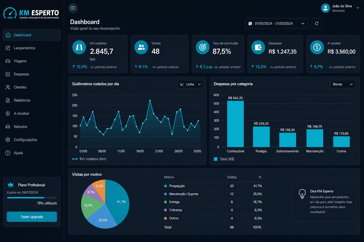 Dashboard do KM ESPERTO mostrando KPIs e gráficos